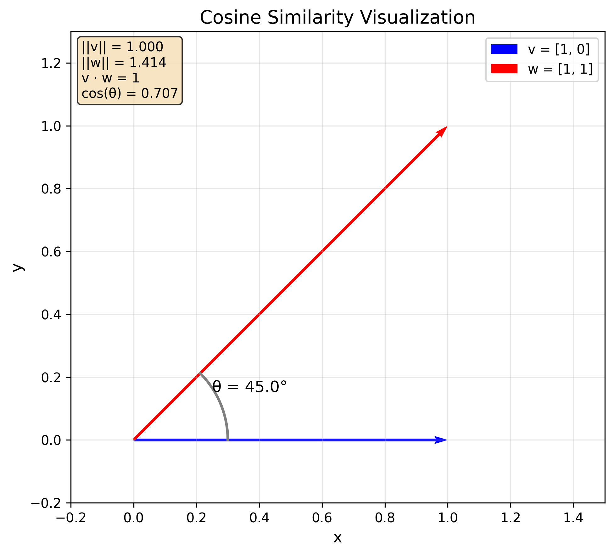 Cosine Similarity