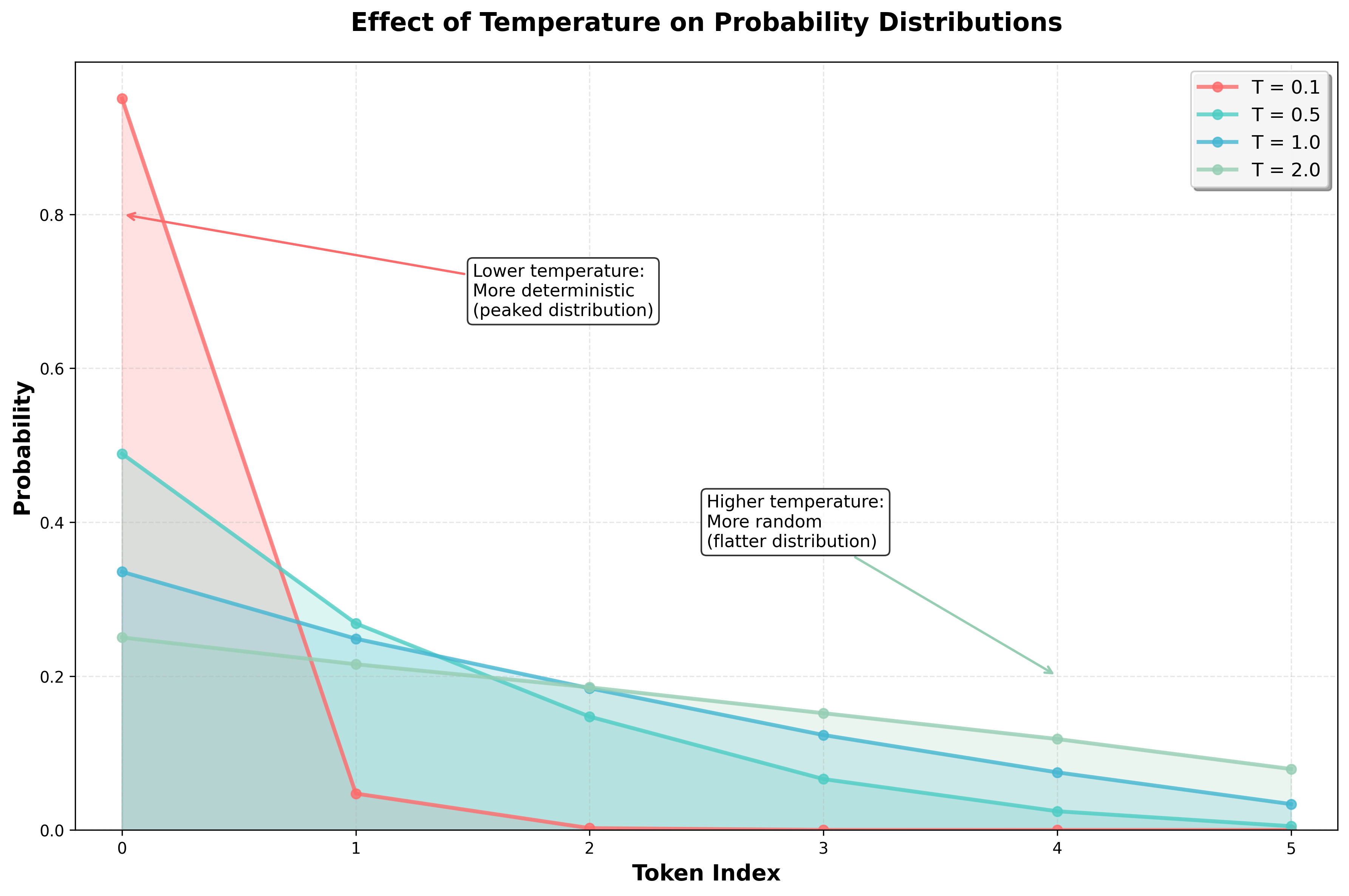 Temperature
