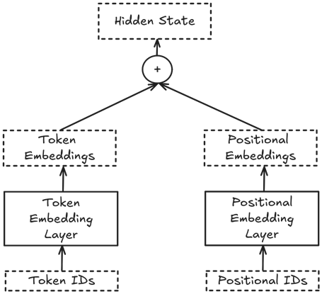 Embeddings